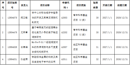 喜讯|我院4位教师获2026年国家自然科学基金项目立项